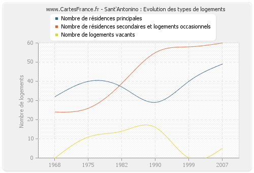 Sant'Antonino : Evolution des types de logements