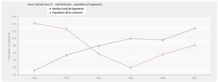 Sant'Antonino : population et logements
