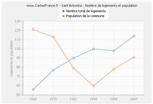 Sant'Antonino : Nombre de logements et population