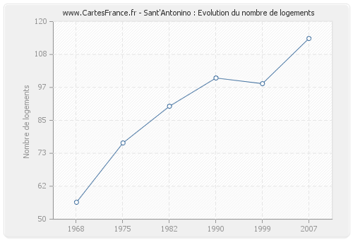Sant'Antonino : Evolution du nombre de logements