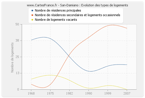 San-Damiano : Evolution des types de logements