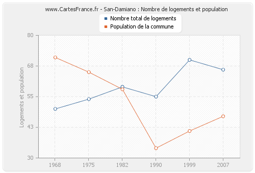 San-Damiano : Nombre de logements et population