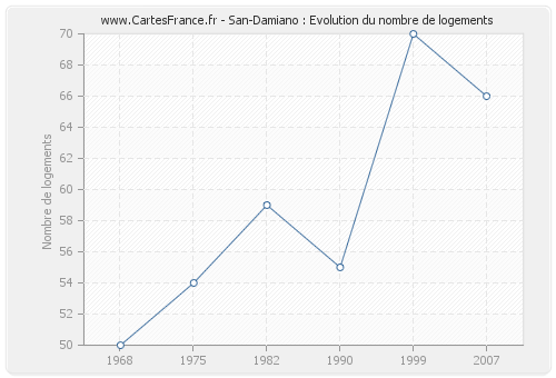 San-Damiano : Evolution du nombre de logements