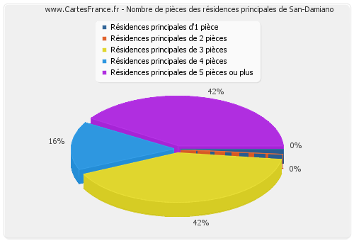 Nombre de pièces des résidences principales de San-Damiano