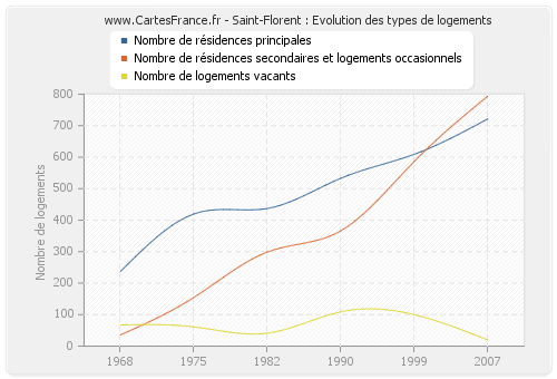 Saint-Florent : Evolution des types de logements