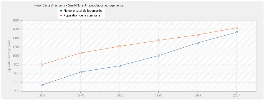 Saint-Florent : population et logements