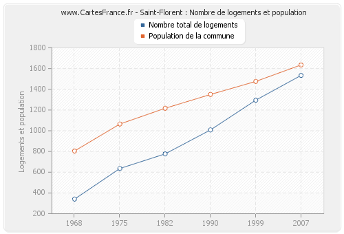Saint-Florent : Nombre de logements et population