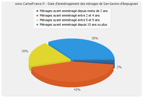 Date d'emménagement des ménages de San-Gavino-d'Ampugnani