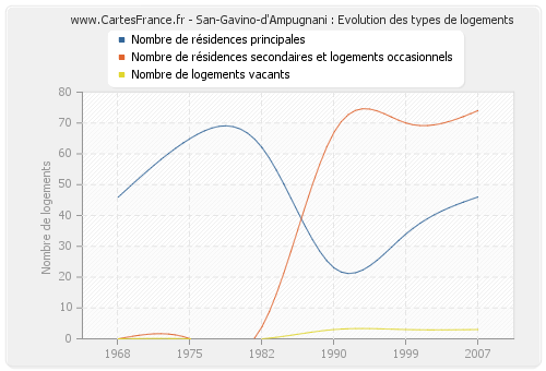 San-Gavino-d'Ampugnani : Evolution des types de logements