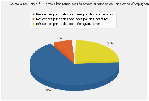 Forme d'habitation des résidences principales de San-Gavino-d'Ampugnani