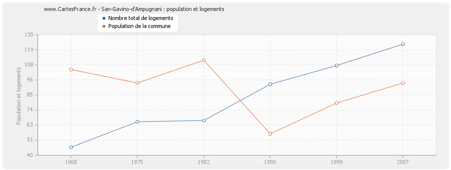 San-Gavino-d'Ampugnani : population et logements