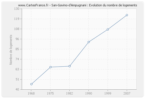 San-Gavino-d'Ampugnani : Evolution du nombre de logements