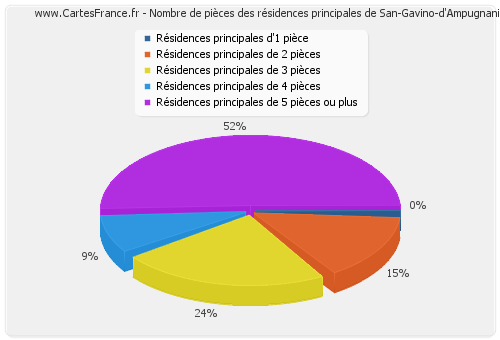 Nombre de pièces des résidences principales de San-Gavino-d'Ampugnani