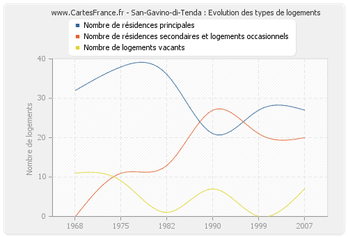 San-Gavino-di-Tenda : Evolution des types de logements