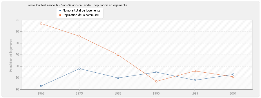 San-Gavino-di-Tenda : population et logements