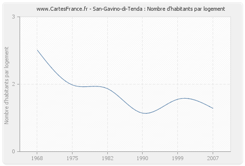 San-Gavino-di-Tenda : Nombre d'habitants par logement