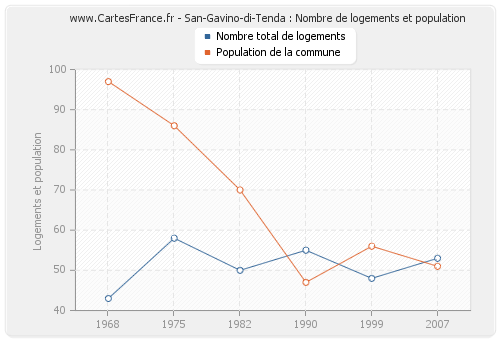 San-Gavino-di-Tenda : Nombre de logements et population