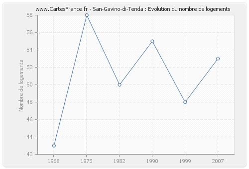 San-Gavino-di-Tenda : Evolution du nombre de logements