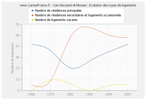 San-Giovanni-di-Moriani : Evolution des types de logements