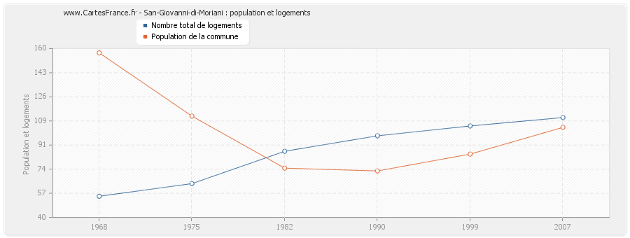 San-Giovanni-di-Moriani : population et logements