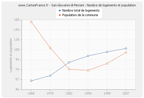 San-Giovanni-di-Moriani : Nombre de logements et population