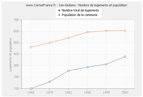 San-Giuliano : Nombre de logements et population