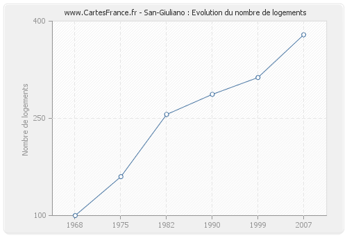 San-Giuliano : Evolution du nombre de logements