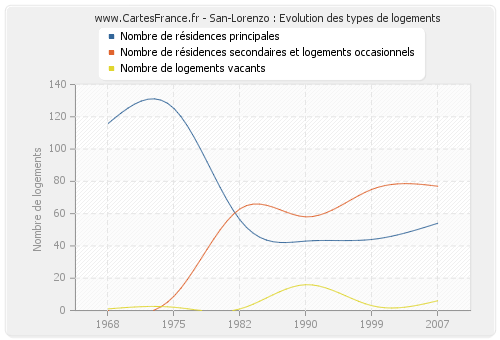 San-Lorenzo : Evolution des types de logements