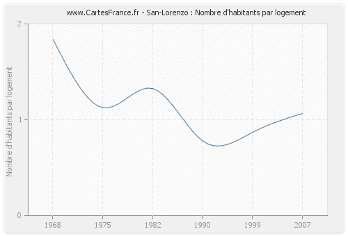 San-Lorenzo : Nombre d'habitants par logement