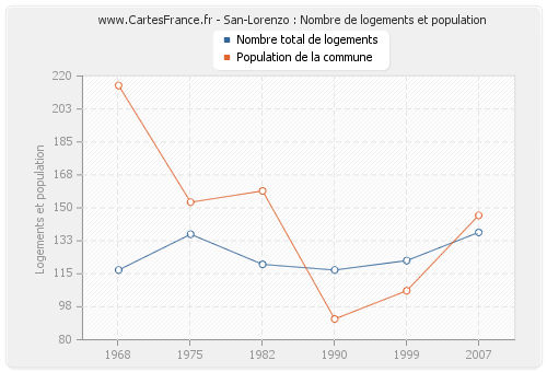 San-Lorenzo : Nombre de logements et population