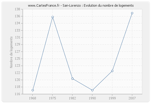 San-Lorenzo : Evolution du nombre de logements