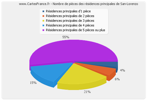 Nombre de pièces des résidences principales de San-Lorenzo