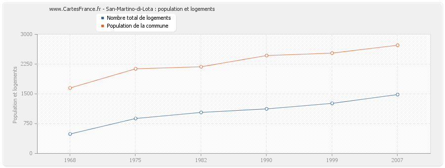 San-Martino-di-Lota : population et logements