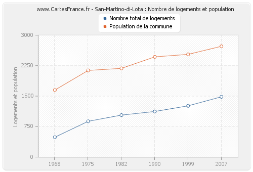 San-Martino-di-Lota : Nombre de logements et population