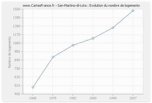 San-Martino-di-Lota : Evolution du nombre de logements