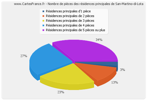 Nombre de pièces des résidences principales de San-Martino-di-Lota