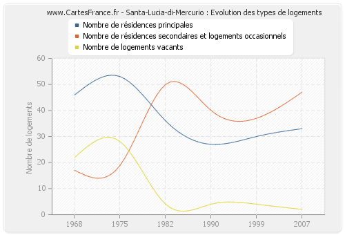 Santa-Lucia-di-Mercurio : Evolution des types de logements