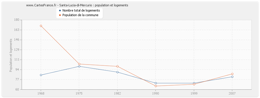 Santa-Lucia-di-Mercurio : population et logements