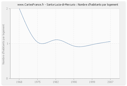 Santa-Lucia-di-Mercurio : Nombre d'habitants par logement