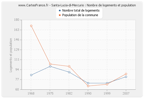 Santa-Lucia-di-Mercurio : Nombre de logements et population