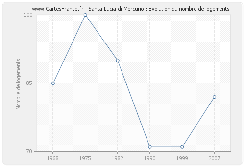 Santa-Lucia-di-Mercurio : Evolution du nombre de logements