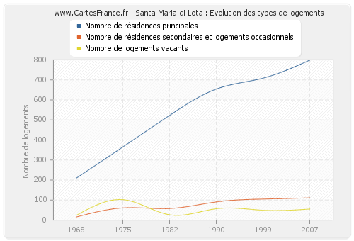 Santa-Maria-di-Lota : Evolution des types de logements