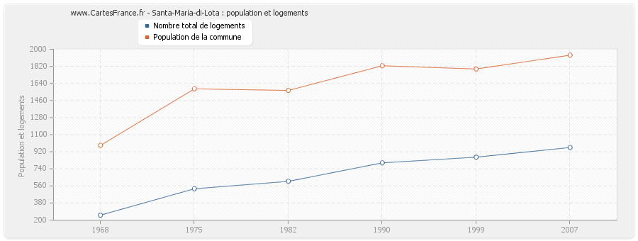 Santa-Maria-di-Lota : population et logements