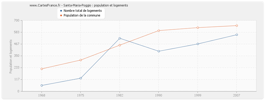 Santa-Maria-Poggio : population et logements