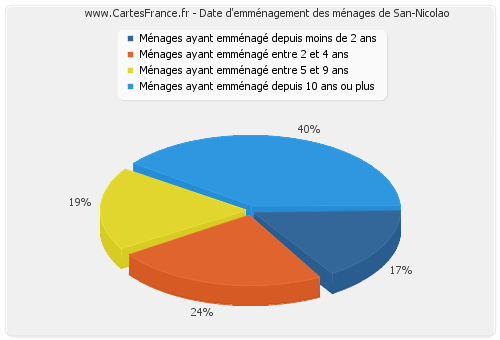 Date d'emménagement des ménages de San-Nicolao