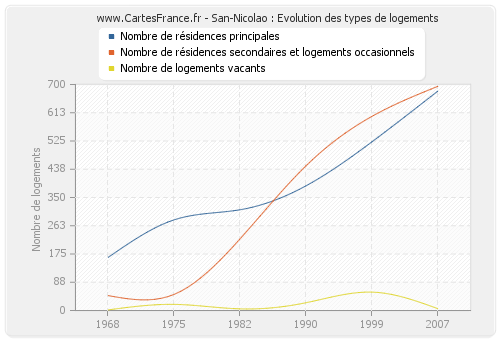 San-Nicolao : Evolution des types de logements