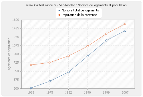 San-Nicolao : Nombre de logements et population