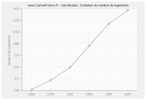 San-Nicolao : Evolution du nombre de logements
