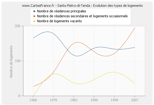 Santo-Pietro-di-Tenda : Evolution des types de logements