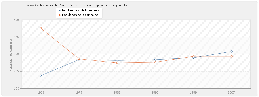 Santo-Pietro-di-Tenda : population et logements